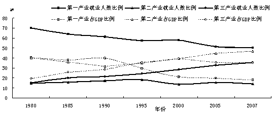 就业结构